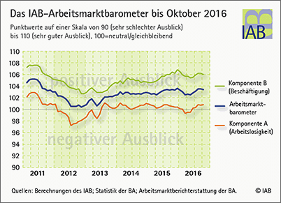 IAB-Arbeitsmarktbarometer 10/2016: Weiter Kein Anstieg Der Arbeitslosigkeit